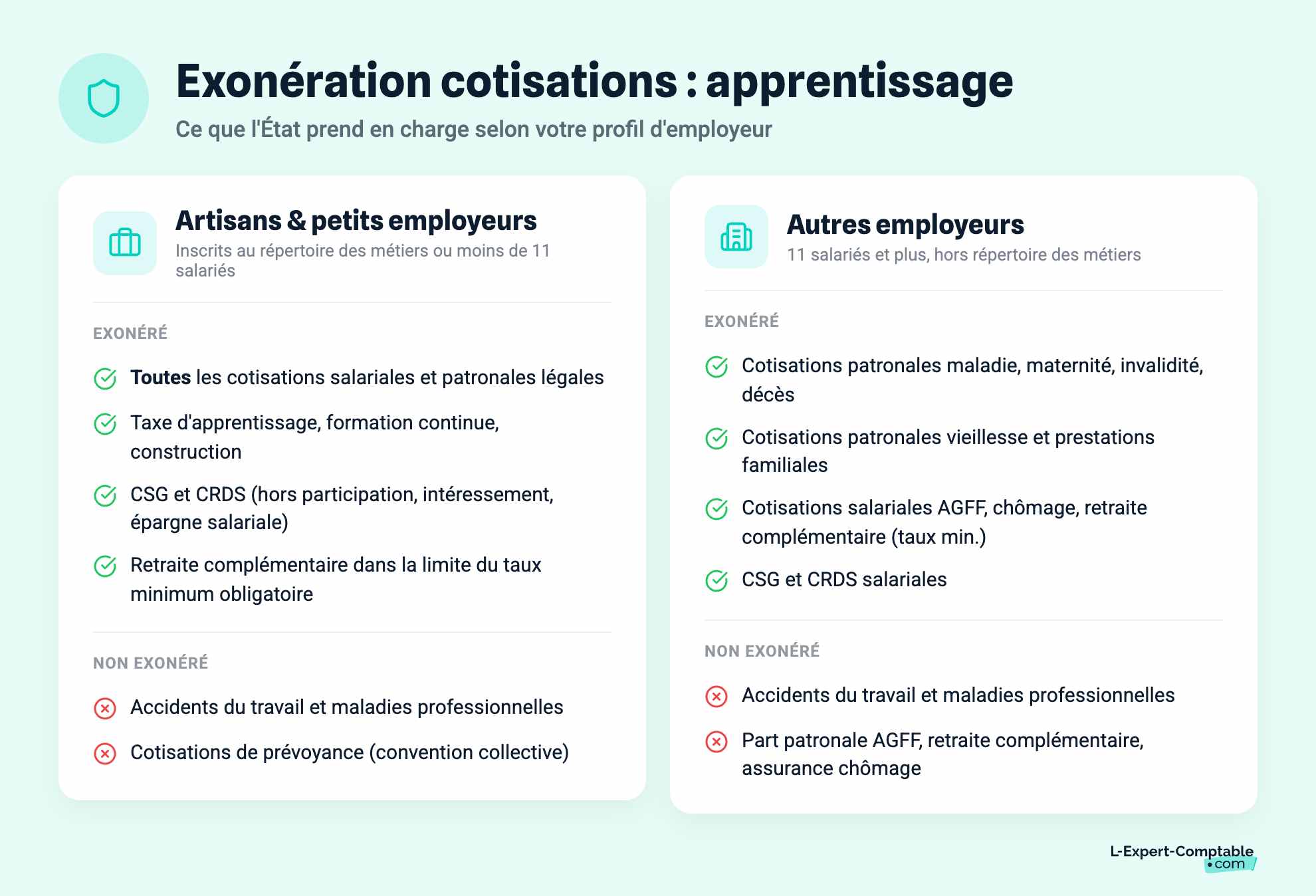 Exonération cotisations : apprentissage